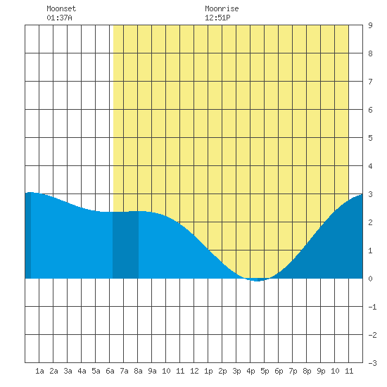 Martin Harbor tide chart for Monday, June 30, 2025