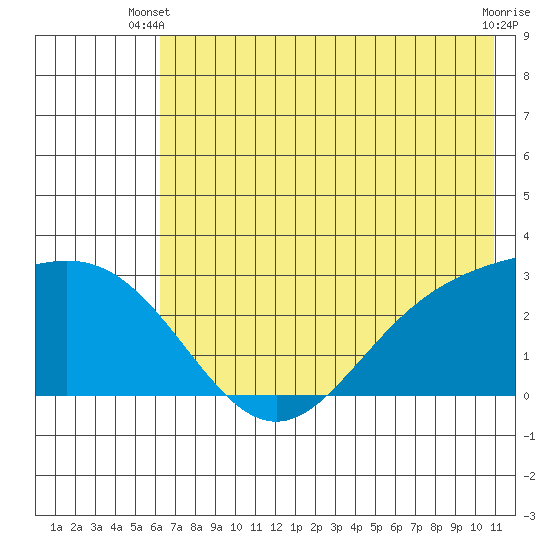 Martin Harbor tide chart for Monday, June 9, 2025