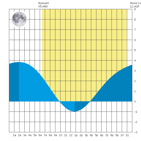 Martin Harbor tide chart for Thursday, July 10, 2025