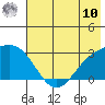 Martin Harbor tide chart for Thursday, July 10, 2025