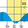 Martin Harbor tide chart for Friday, July 11, 2025