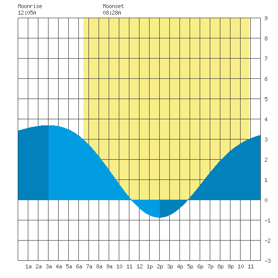 Martin Harbor tide chart for Saturday, July 12, 2025
