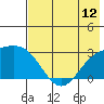 Martin Harbor tide chart for Saturday, July 12, 2025