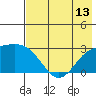 Martin Harbor tide chart for Sunday, July 13, 2025