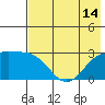 Martin Harbor tide chart for Monday, July 14, 2025