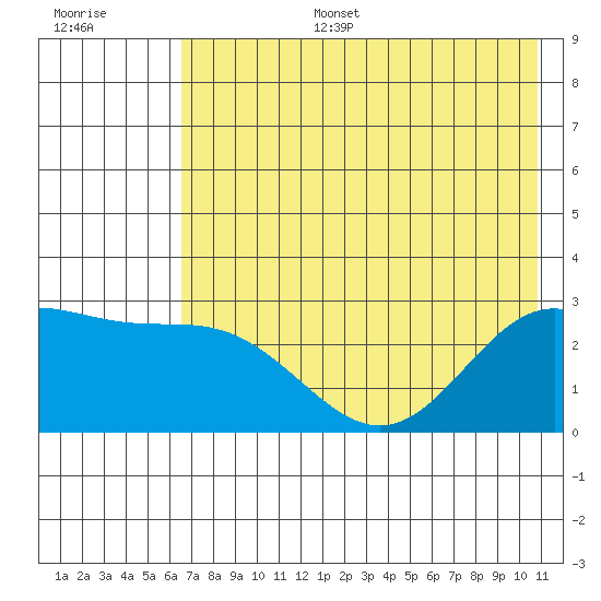 Martin Harbor tide chart for Tuesday, July 15, 2025