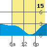 Martin Harbor tide chart for Tuesday, July 15, 2025