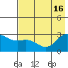 Martin Harbor tide chart for Wednesday, July 16, 2025