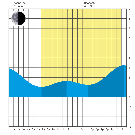 Martin Harbor tide chart for Thursday, July 17, 2025