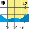 Martin Harbor tide chart for Thursday, July 17, 2025