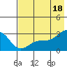 Martin Harbor tide chart for Friday, July 18, 2025