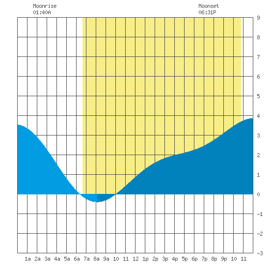 Martin Harbor tide chart for Saturday, July 19, 2025