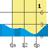Martin Harbor tide chart for Tuesday, July 1, 2025