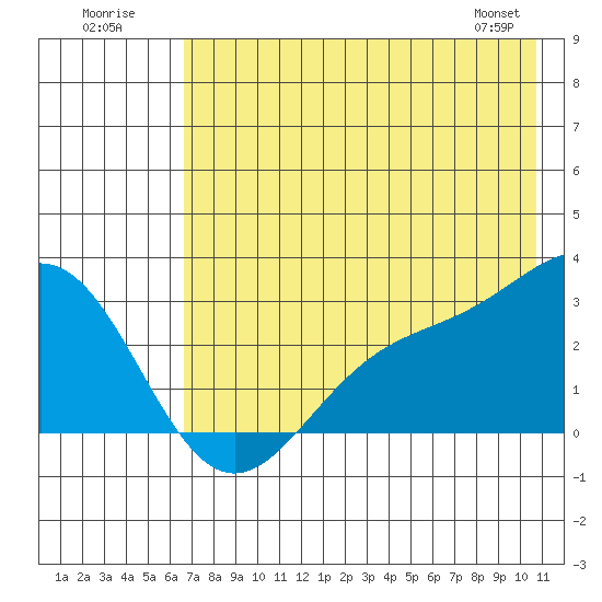 Martin Harbor tide chart for Sunday, July 20, 2025