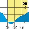 Martin Harbor tide chart for Sunday, July 20, 2025