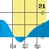 Martin Harbor tide chart for Monday, July 21, 2025