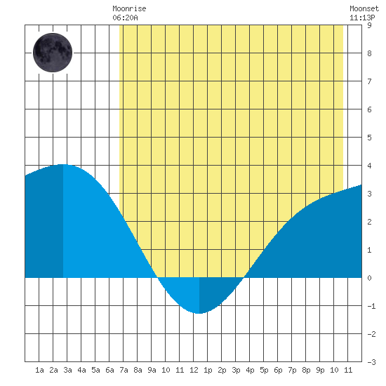 Martin Harbor tide chart for Thursday, July 24, 2025