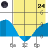 Martin Harbor tide chart for Thursday, July 24, 2025