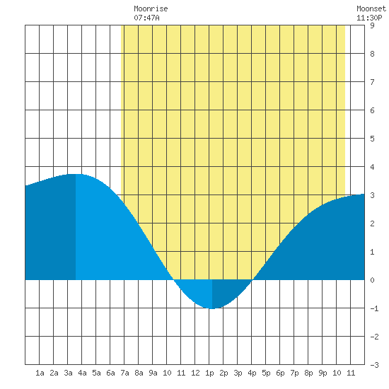 Martin Harbor tide chart for Friday, July 25, 2025