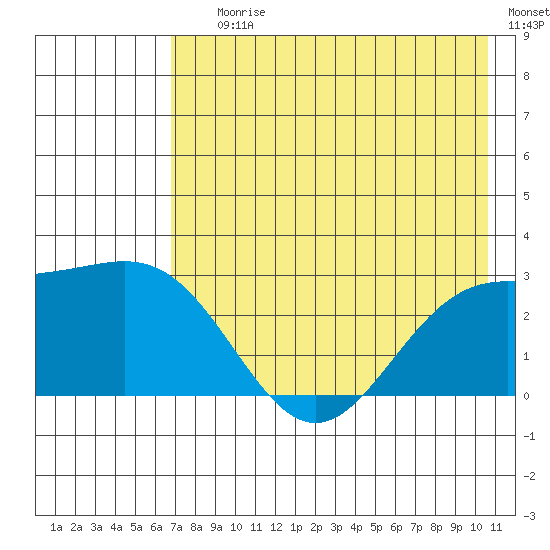Martin Harbor tide chart for Saturday, July 26, 2025