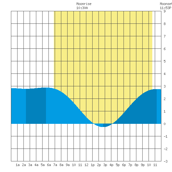 Martin Harbor tide chart for Sunday, July 27, 2025