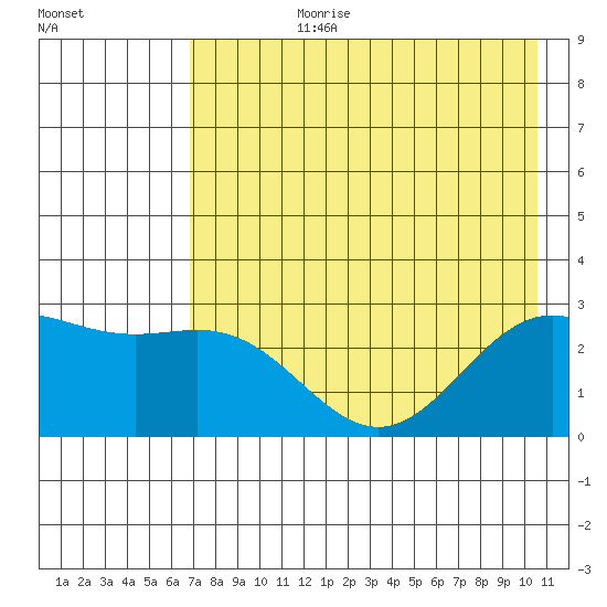 Martin Harbor tide chart for Monday, July 28, 2025