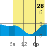Martin Harbor tide chart for Monday, July 28, 2025