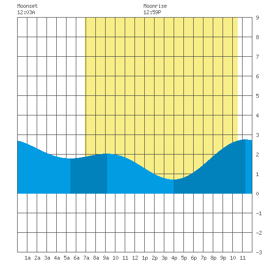 Martin Harbor tide chart for Tuesday, July 29, 2025