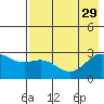 Martin Harbor tide chart for Tuesday, July 29, 2025