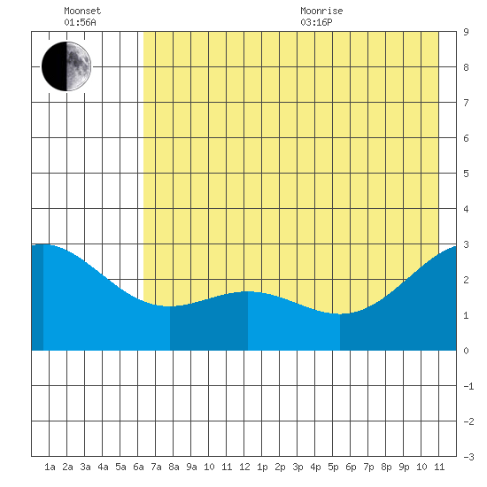 Martin Harbor tide chart for Wednesday, July 2, 2025