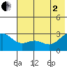 Martin Harbor tide chart for Wednesday, July 2, 2025