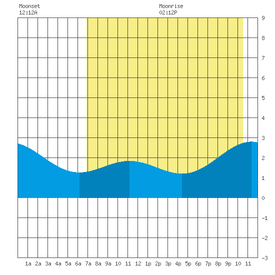 Martin Harbor tide chart for Wednesday, July 30, 2025
