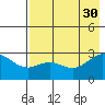 Martin Harbor tide chart for Wednesday, July 30, 2025