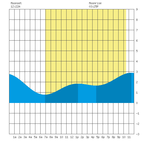 Martin Harbor tide chart for Thursday, July 31, 2025