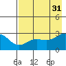 Martin Harbor tide chart for Thursday, July 31, 2025