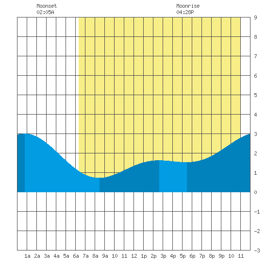 Martin Harbor tide chart for Thursday, July 3, 2025