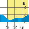 Martin Harbor tide chart for Thursday, July 3, 2025