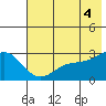 Martin Harbor tide chart for Friday, July 4, 2025