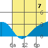 Martin Harbor tide chart for Monday, July 7, 2025