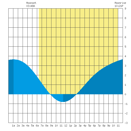 Martin Harbor tide chart for Tuesday, July 8, 2025