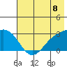 Martin Harbor tide chart for Tuesday, July 8, 2025