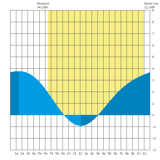 Martin Harbor tide chart for Wednesday, July 9, 2025