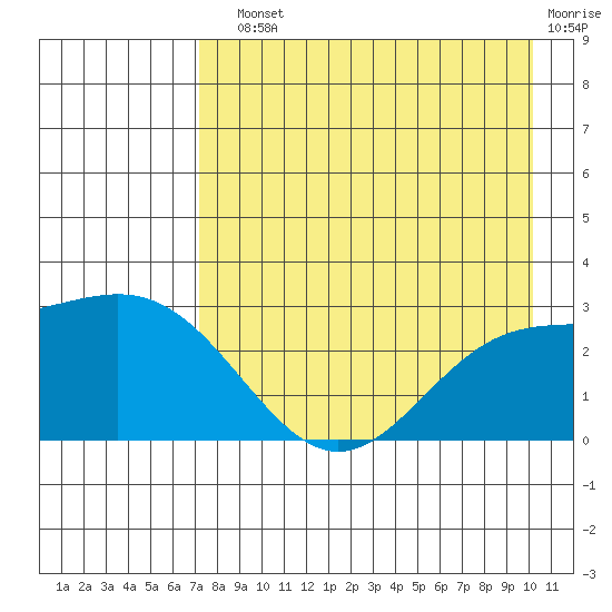Martin Harbor tide chart for Sunday, August 10, 2025