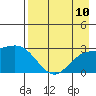 Martin Harbor tide chart for Sunday, August 10, 2025