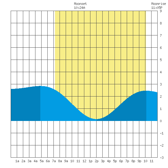 Martin Harbor tide chart for Monday, August 11, 2025