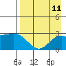 Martin Harbor tide chart for Monday, August 11, 2025