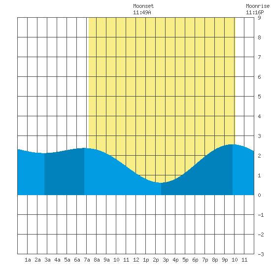 Martin Harbor tide chart for Tuesday, August 12, 2025