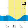 Martin Harbor tide chart for Tuesday, August 12, 2025