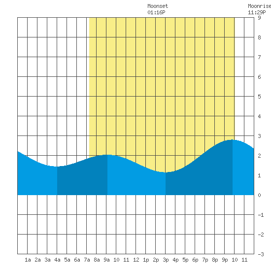 Martin Harbor tide chart for Wednesday, August 13, 2025