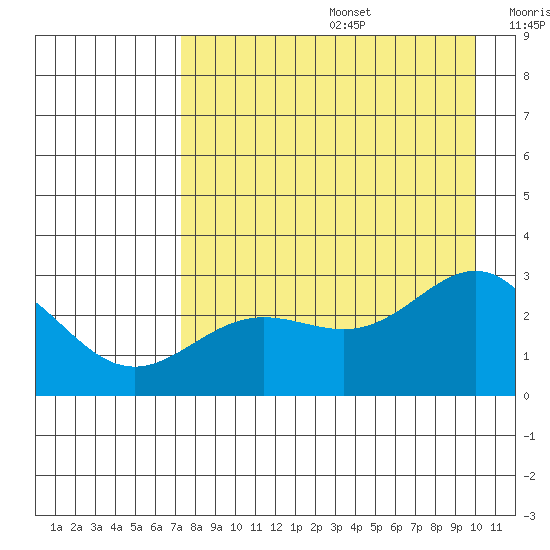 Martin Harbor tide chart for Thursday, August 14, 2025